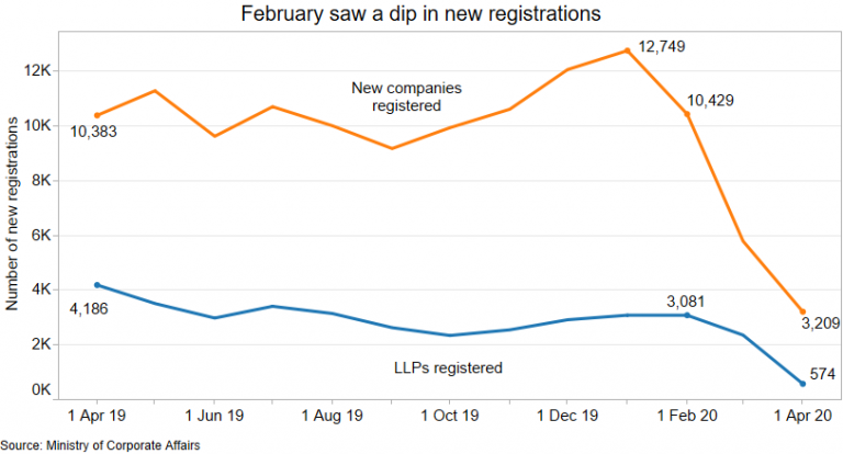 What happened to new company registrations in the lockdown?