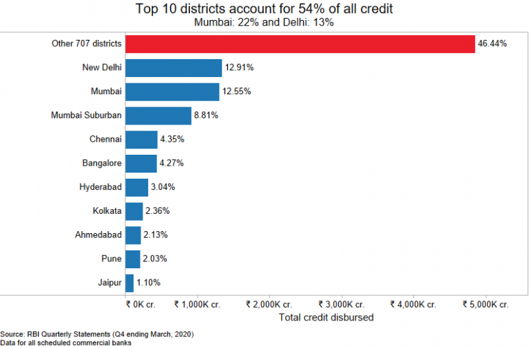 The landscape of deposits and credit disbursal in India