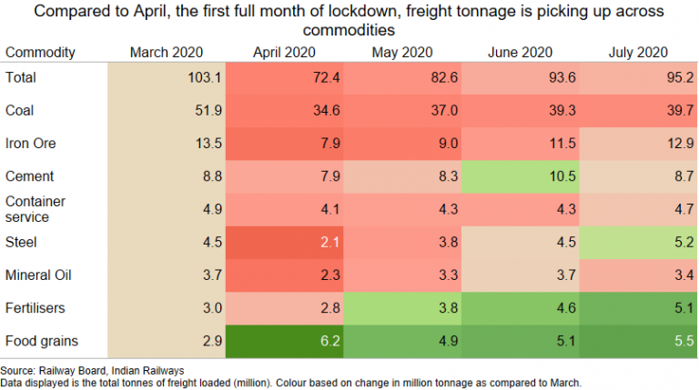 What the Railways freight data says about economic recovery